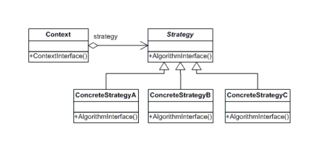 Strategy Pattern. The Strategy design pattern defines a… | by Jackson ...