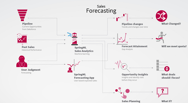 predicting sales machine learning