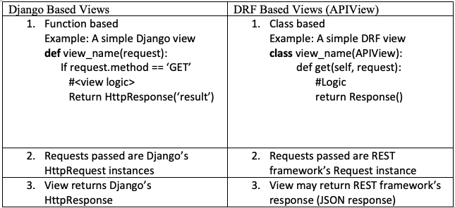 Django Views Django Rest Framework Views By Apurva Khatri Medium