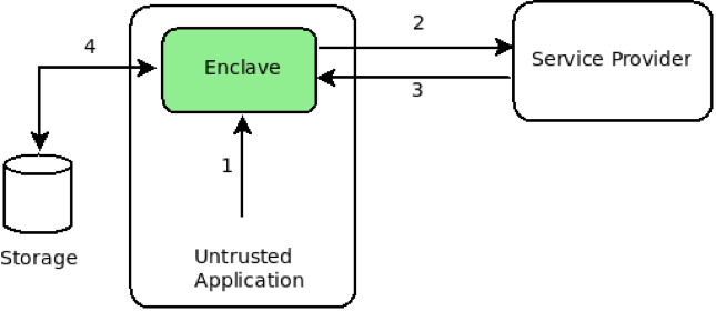 What Is Intel Sgx Intel Software Guard Extensions Sgx By Amirali Sanatinia Medium