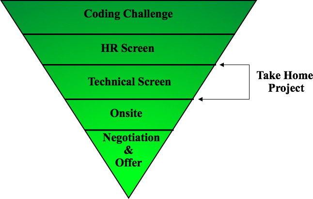 Mastering The Data Science Interview Loop Towards Data Science