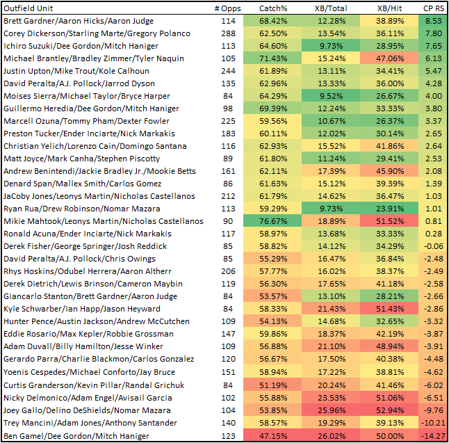 Runs Saved Above Average by Catch Percentage per Outfield Unit by Casey Boguslaw Medium