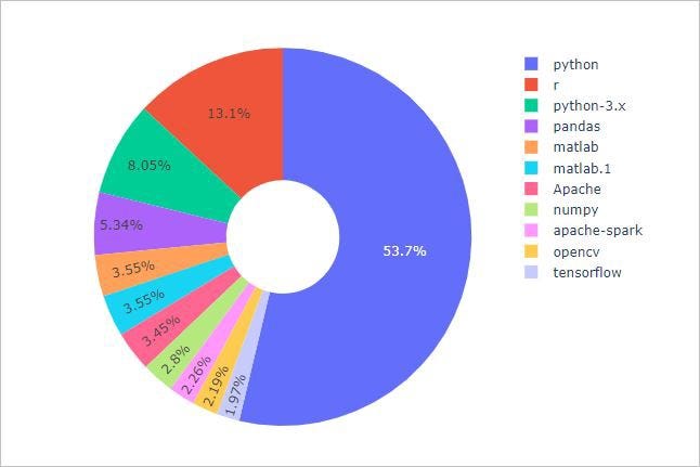 Donut chart for top 10 keys