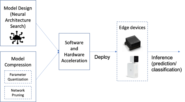 Edge Ai Deploying Ai Ml On Devices By Debmalya Biswas Darwin Edge Ai Medium Edge Ai Deploying Ai Ml On Devices By Debmalya Biswas Darwin Edge Ai Medium