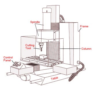 Things you should know about Custom CNC Milling | by Norm Grimberg |  Machining Design Associated Ltd. | Medium