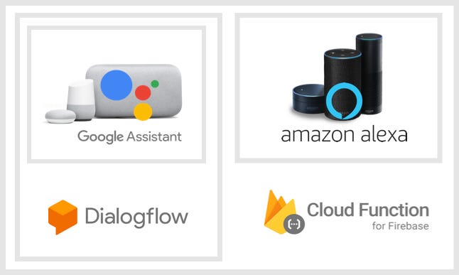 Google Assistant & Alexa chatbot on Firebase Cloud Functions | by Sergiy  Alonso | The Cocktail Engineering