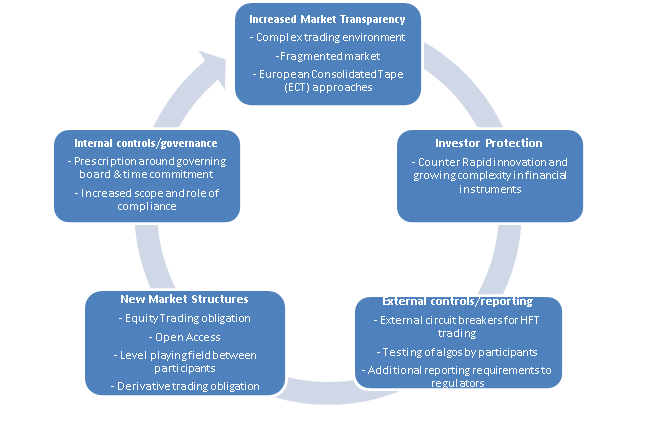 MiFID II Overview and Transaction Reporting — Part I | by Shrikant Kulkarni  | Medium