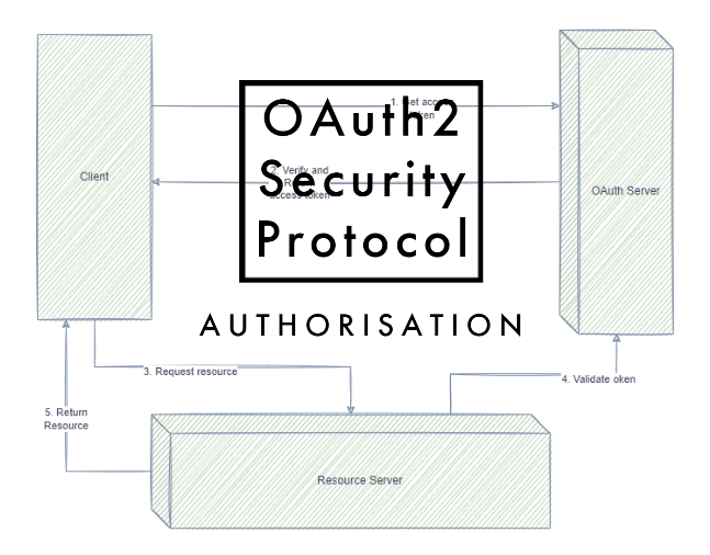 What Is OAuth2?. How To Authorise Users Across Unrelated… by Farhad