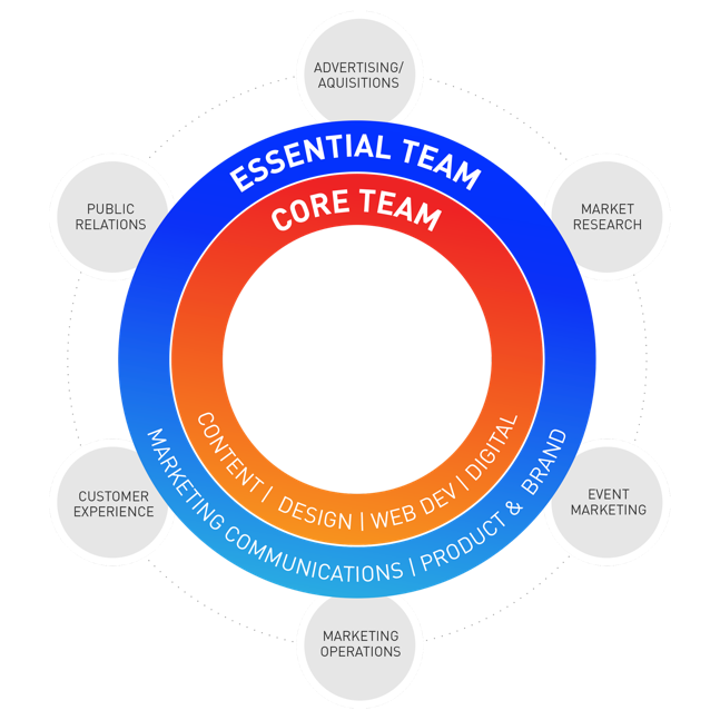 A Deep Dive into the different teams/organizations within marketing 