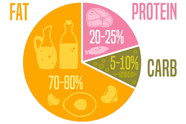 อาหารคีโตคืออะไร
