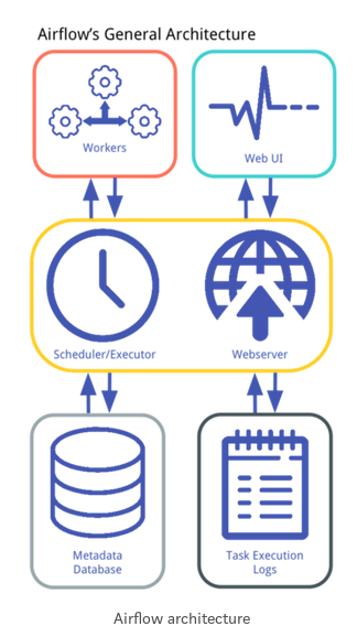 Bring sanity to your data pipelines with Apache Airflow | by Jordi ...