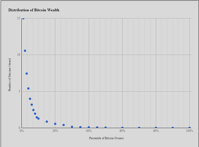 Bitcoin Distribution Chart