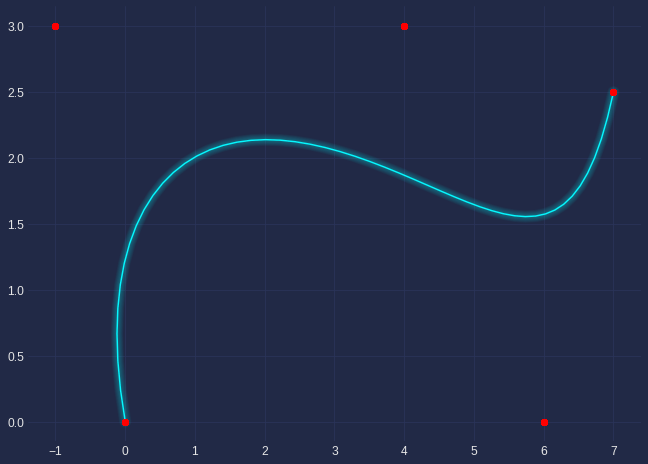 Bézier Curve. Understand the mathematics of Bézier… | by Omar Aflak |  Towards Data Science