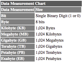 Data Measurement Chart