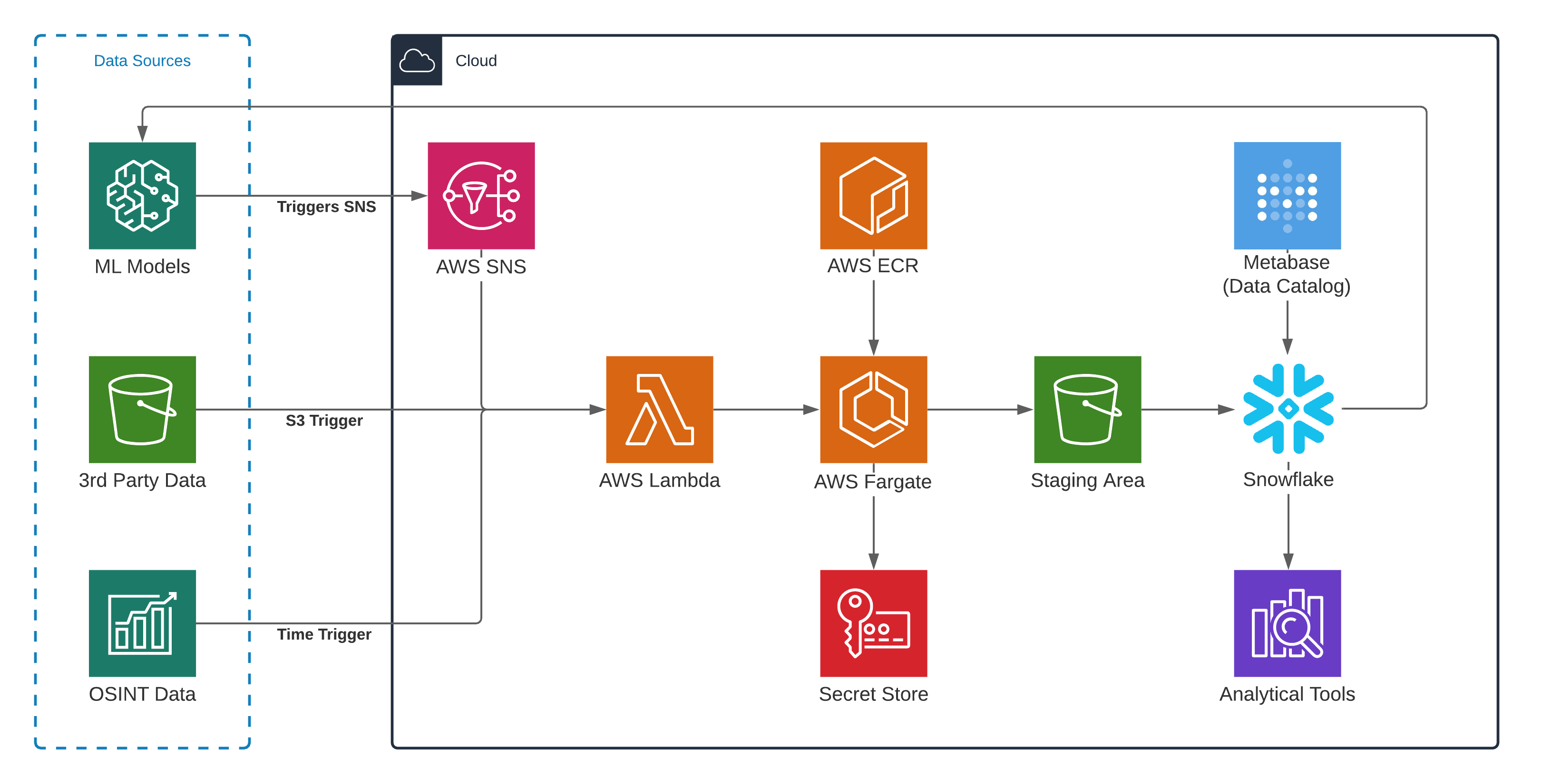 A Serverless Approach to Data Warehousing | by Maximilian Stoehr | BCG ...