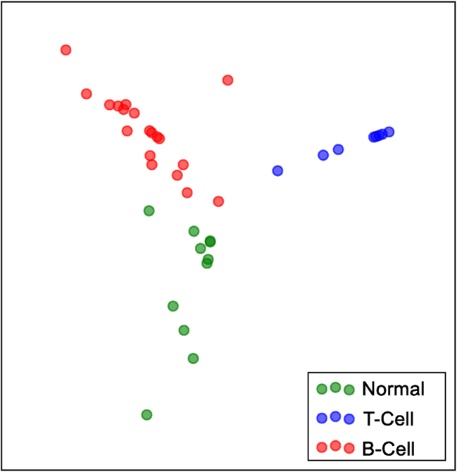 Dimensionality Reduction Methods For Microarray Cancer Data Using Prior ...