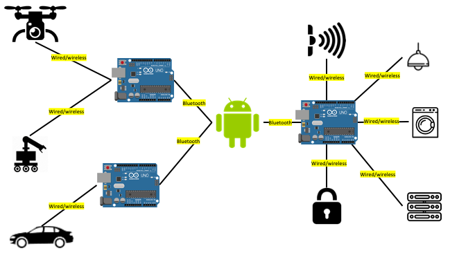 Carrello Tumore Maligno Agenzia Arduino Smartphone App Dimostrare Influenza Preludio