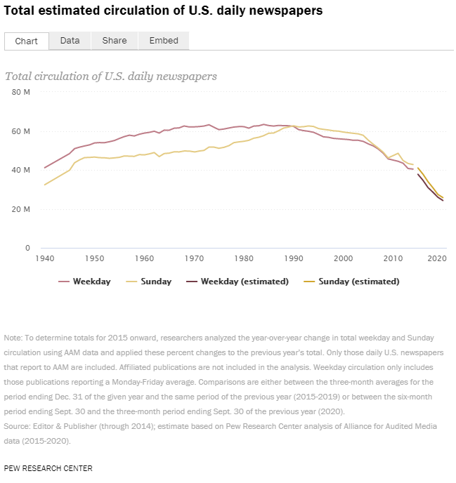Total Estimated Circulation of US Daily Newspapers