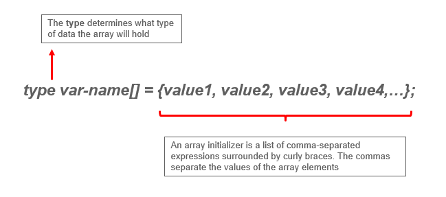 Java Arrays A Complete Guide To Single Multi Dimensional Arrays In Java By Swatee Chand Edureka Medium