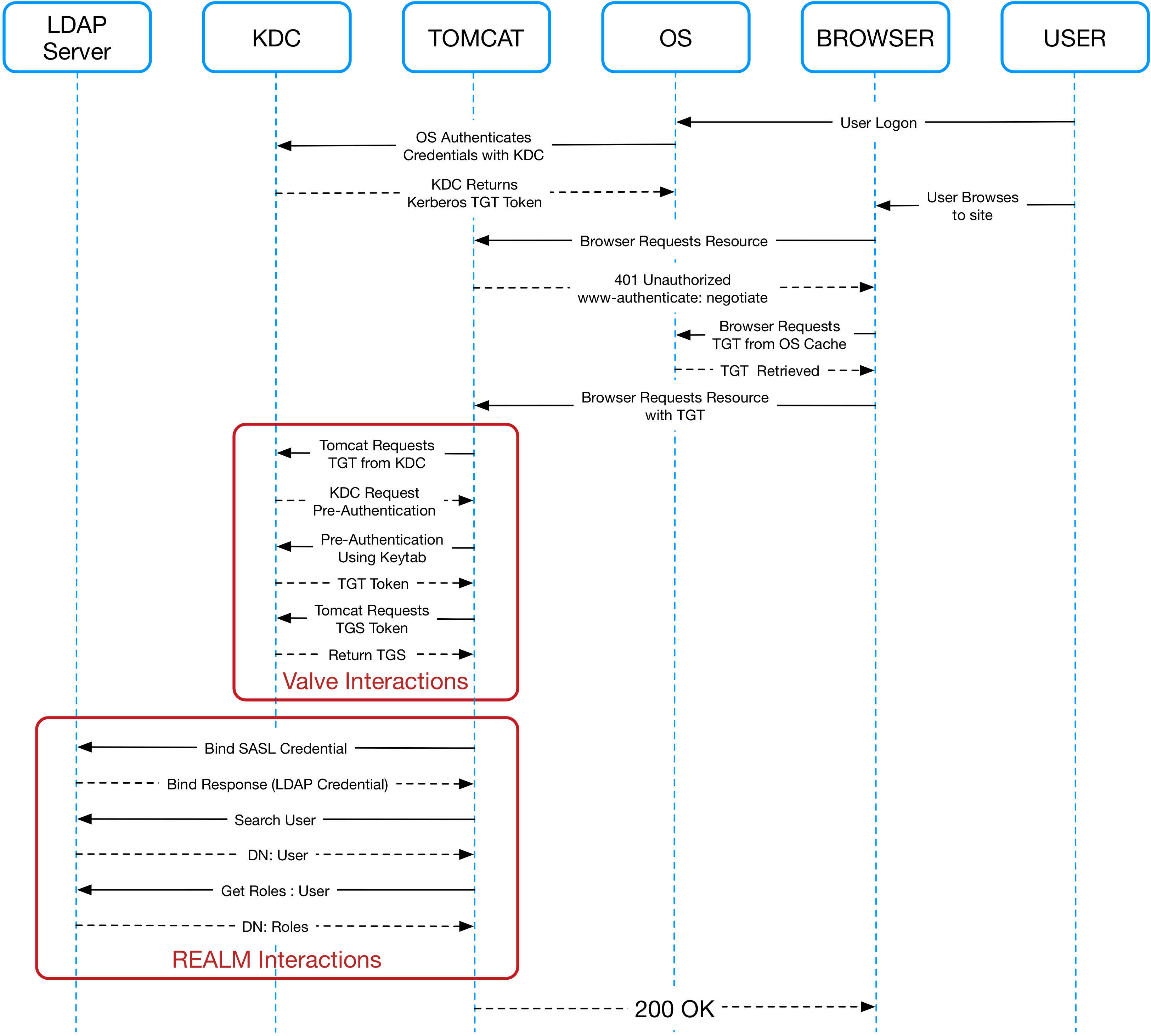 Single Sign On Authentication with Kerberos | The Startup