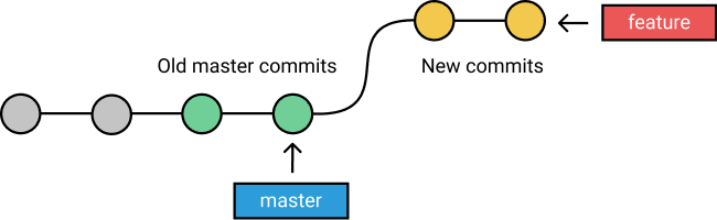 Git Merge Vs Git Rebase Git Merge And Rebase Serve The Same By 