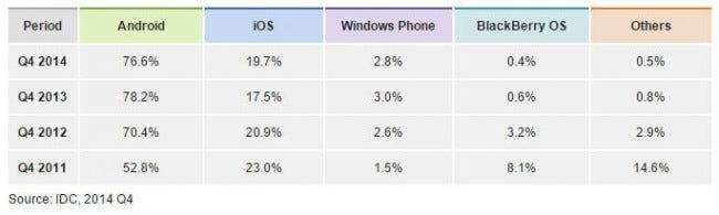 idc-cep-telefonu-satis-raporu