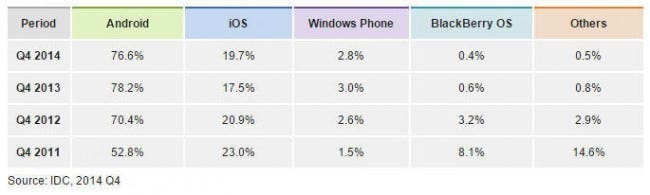 idc-cep-telefonu-satis-raporu