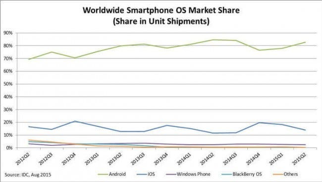 chart-ww-smartphone-os-market-share