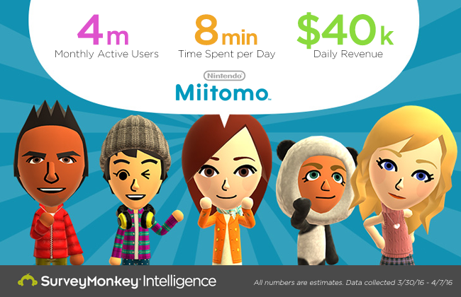 The Early Results Are In Here S Just How Huge Miitomo Nintendo S New Game Is By Surveymonkey Intelligence Medium The Early Results Are In Here S Just How Huge Miitomo Nintendo S New Game Is By Surveymonkey Intelligence Medium