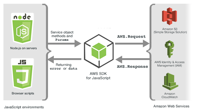 Download & Upload from/to AWS S3 using Node Js | by Tojo Ramarlina | Medium