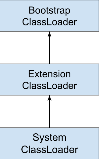 Java Classloading Classloader Is One Of The Crucial By Senthalan Kanagalingam Medium