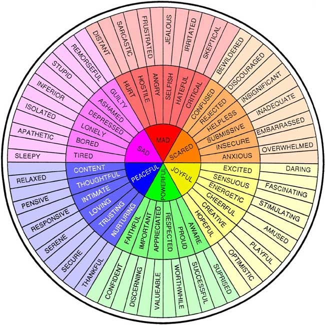 Human Emotions Chart