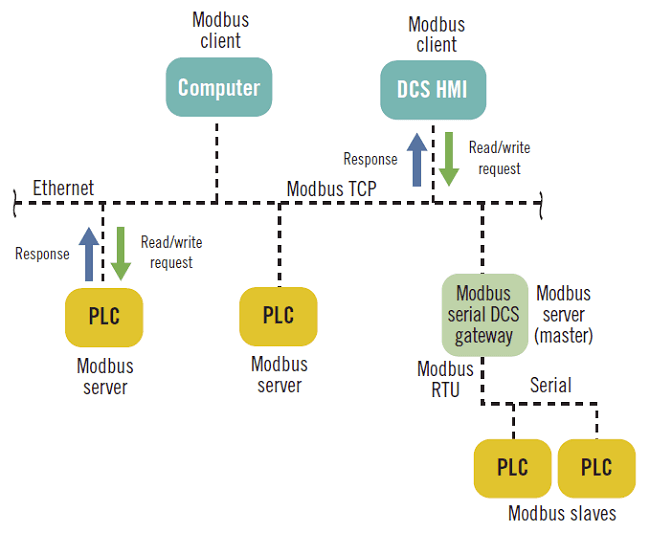 Modbus 分享 (1) 主從架構 master slave VS 客戶伺服器架構 client server 早餐店阿姨與廚房的正
