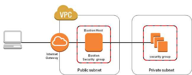 SSH through Jump Box on AWS. Jump Box? | by Yagiz Cemberci | Medium