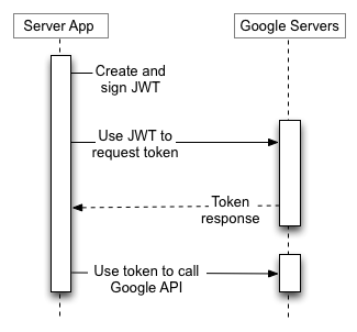 OAuth 2.0 Server