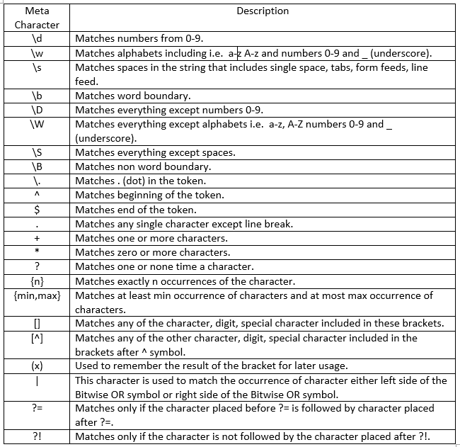 Regular Expressions are easy. “Give a man a regular expression and ...