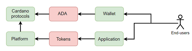 Os usuários podem interagir com moedas ou tokens ADA emitidos por aplicativos.