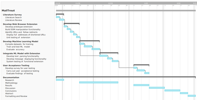 Time Plan Chart