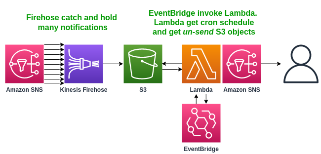 Hourly Query Firehose S3 bucket with EventBridge and Lambda | by shimo ...