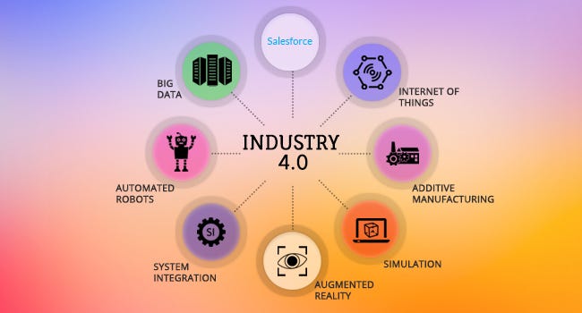 Industry 4 0 What It Is And How Salesforce Is An Integral Part Of It All By Plumlogix Salesforce Partner Plumlogix Medium