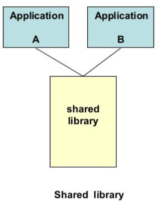 A journey through C dynamic libraries and it’s differences with static ...