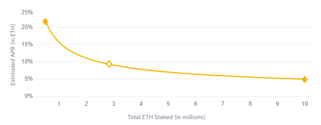 What Is Eth 2 0 Staking Yield Eth 2 0 Is The Evolution Of The By Scott Howard Medium