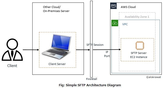 How to set up SFTP server on Ubuntu(AWS-EC2) | by Kanani Nirav | Dev Genius