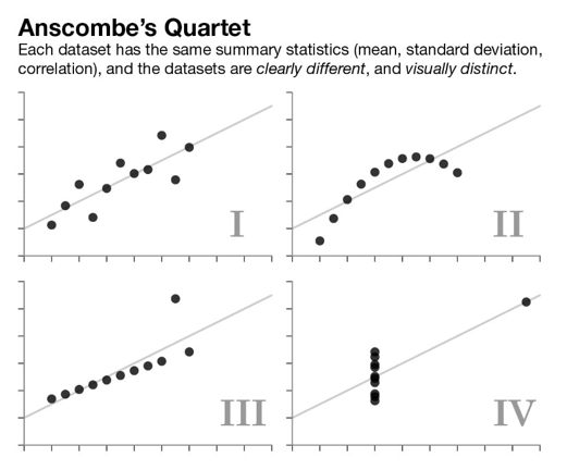 Quarteto de Anscombe - Datasets diferentes com o mesmo sumário estatístico