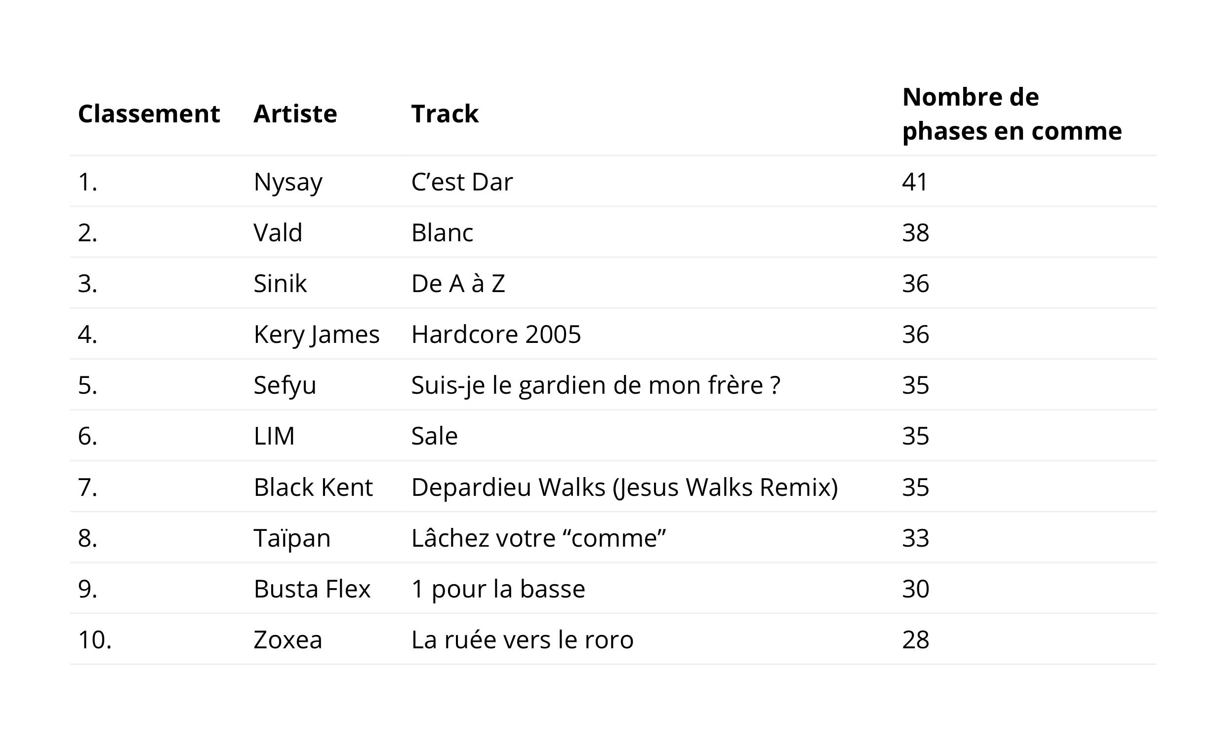 Analyse Les Phases En Comme Dans Le Rap Francais By Tinmar Rapsodie Medium Analyse Les Phases En Comme Dans Le Rap Francais By Tinmar Rapsodie Medium