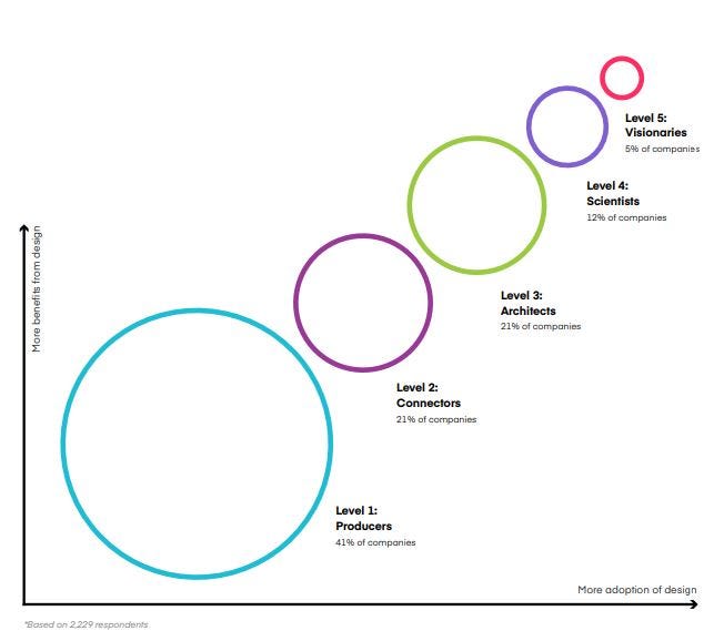 O gráfico acima mostra a posição de empresas de Nível 1 a 5 em relação aos benefícios percebidos quando se tem uma equipe de Design e adoção de práticas de Design