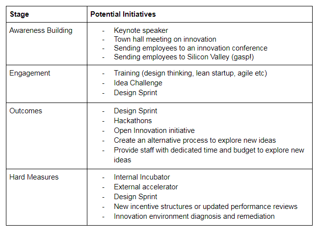 How to Prioritise Corporate Innovation Initiatives | by Steve Glaveski ...
