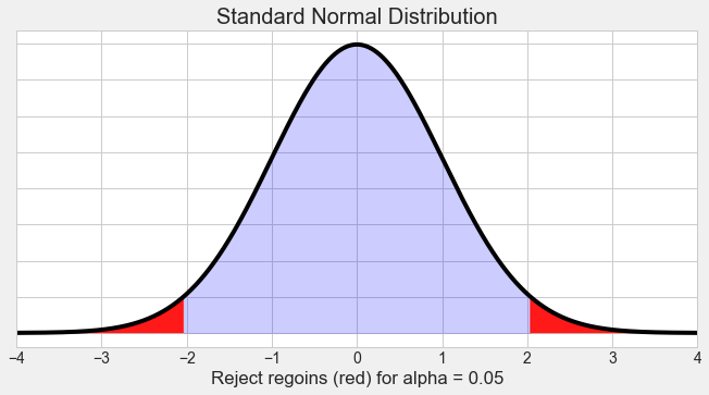 ML: Sampling Distribution & Z-test