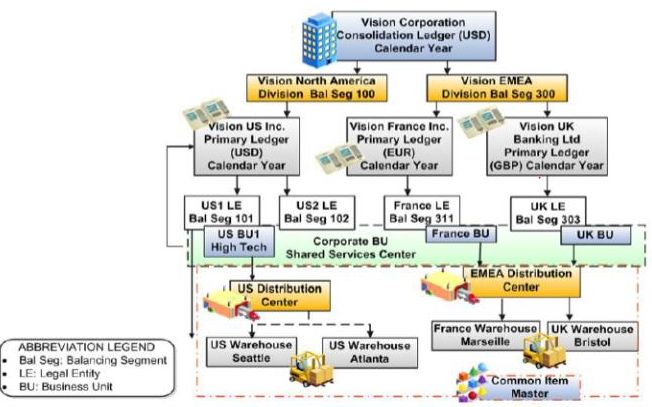 Oracle Organizational Structure Chart