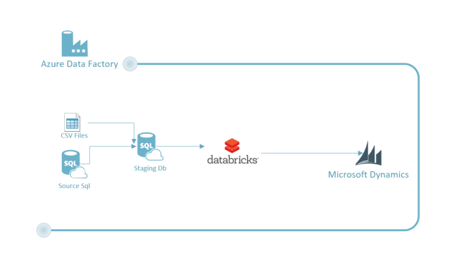 Microsoft Dynamics 365 Data Migration using Azure Databricks and Azure ...
